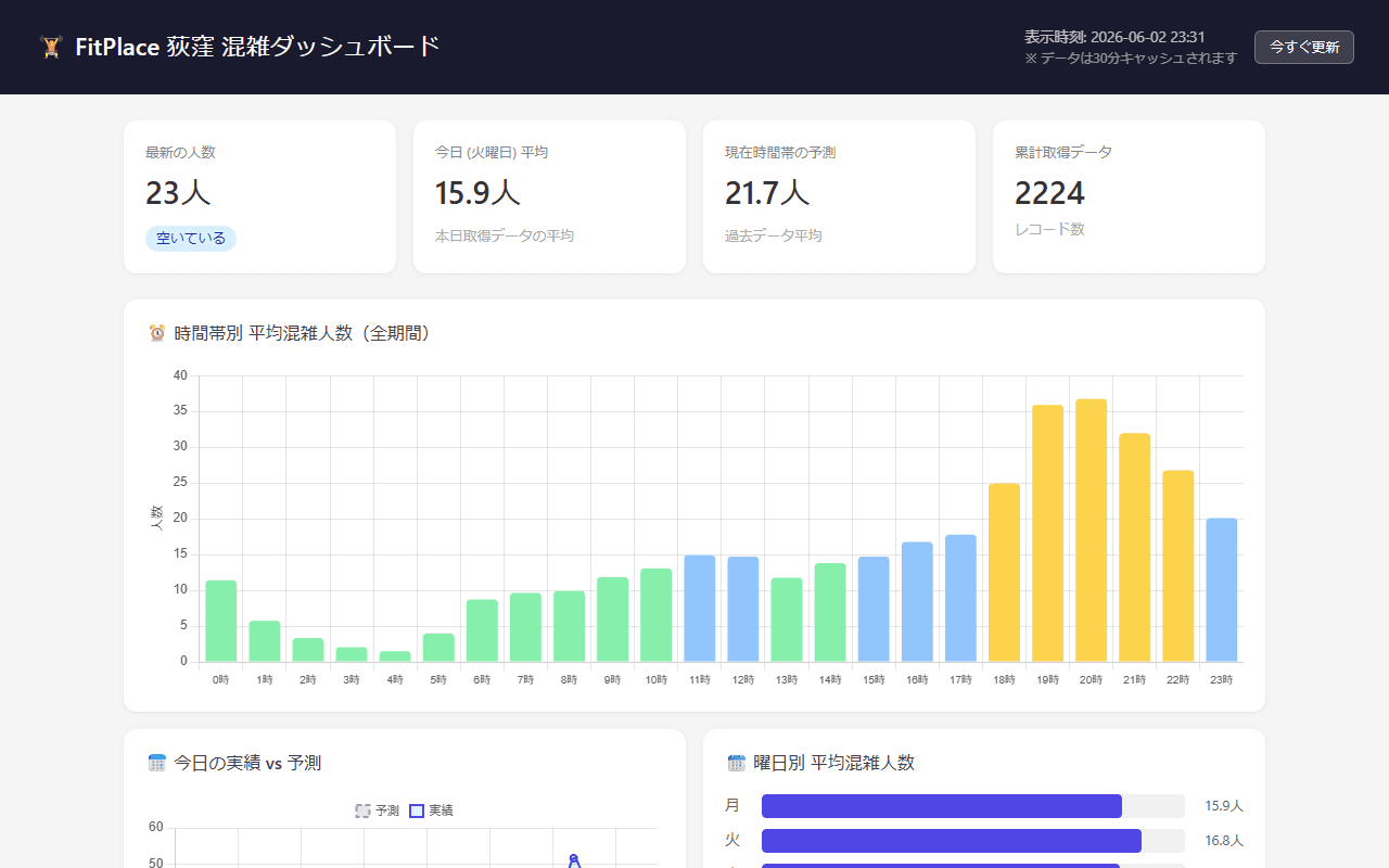 FitPlace 混雑ダッシュボード